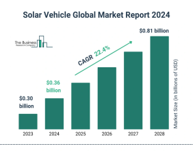 Solar Vehicle Global Market 2024 To Reach $0.81 Billion By 2028 At Rate Of 22.4%