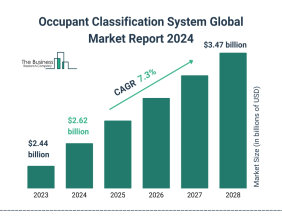 Occupant Classification System Global Market 2024 To Reach $3.47 Billion By 2028 At Rate Of 7.3%