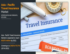 Asia-Pacific Travel Insurance Market Expected to Surpass $9.875 Billion by 2022, Driven by a 10.1% CAGR