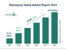 Mastopexy Market Segments, Drivers, Restraints, And Trends For 2024-2033