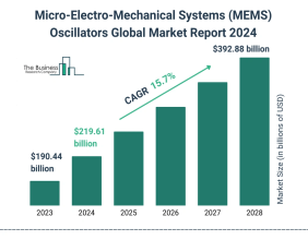 Micro-Electro-Mechanical Systems (MEMS) Oscillators Global Market 2024 To Reach $392.88 Billion By 2028 At Rate Of 15.7%