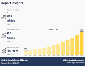Online Entertainment Market Poised for Rapid Growth, Forecasted to Reach US$ 1500.6 billion by 2035