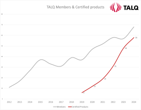 La certification du Consortium TALQ: une norme mondialement reconnue pour les applications de villes intelligentes