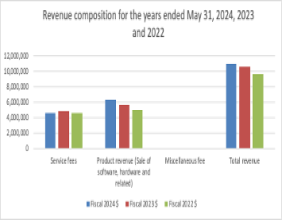 Nerds On Site Reports Positive Financial Momentum in Fiscal Year Ended May 31, 2024