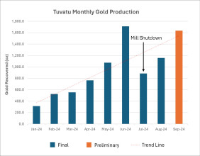 Lion One Drills High Grade Gold in West Zone Exploration, Reports Record Quarterly Production