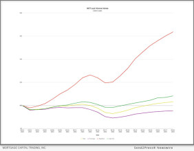 Mct Reports 3% Increase In Mortgage Lock Volume, Refinance Activity Buoys Market