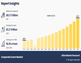 Corporate Event Market Expanding at a Healthy 10.5% CAGR, To Reach a Value of $1171.3 billion by 2032