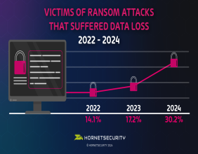 Ransomware Survey Reveals Nearly a Third of Businesses Suffered Data Loss in 2024