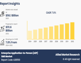 Enterprise Application-To-Person (A2P) SMS Market Size, Share, Trends, and Analysis1 - 2032