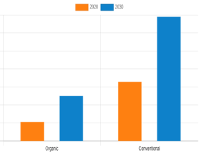 Immunity Boosting Food Market Research Report includes Size, Share, Emerging Trends, and Historic Analysis