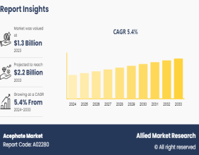 Acephate Market to Witness Excellent Revenue Growth Owing to Rapid Increase in Demand