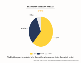 Beauveria Bassiana Market Expected to Reach $195.1 Million with a CAGR of 8.4% by 2032