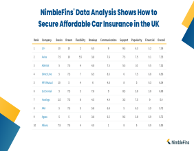 NimbleFins' Data Analysis Shows How to Secure Affordable Car Insurance in the UK