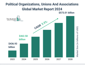 Key Drivers of the 2024 Political Organizations, Unions, and Associations Market: The Rise of Social Media Revolution