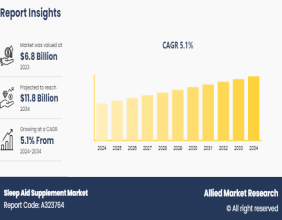 Sleep Aid Supplement Market to generate $11.8 billion by 2034, growing at a CAGR of 5.1%