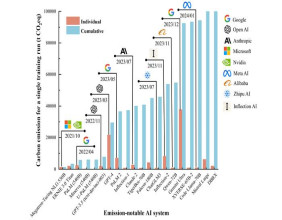 Artificial Intelligence: Balancing Innovation and Environmental Impact