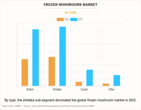 Frozen Mushrooms Market Generating Revenue of $568.5 Million by 2032, At a Booming 5.4% Growth Rate