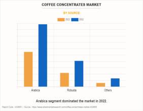 Coffee Concentrates Market Trend to Reflect Tremendous Growth of $3.6 Billion With A CAGR of 5.0% by 2032
