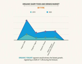 Organic Dairy Food and Drinks Market Business Segmentation by Revenue, Present Scenario and Growth Prospects