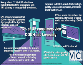 Vici Unveils Digital Out-Of-Home Advertising Product To Their MarTech