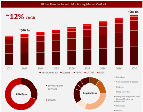 Remote Patient Monitoring Market to grow at a CAGR of 12% during the forecast period (2024 – 2030)