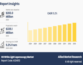 HD White Light Laparoscopy Market Size to Achieve USD 339.1 million by 2033, Fueled by a CAGR of 5.2%: Says AMR