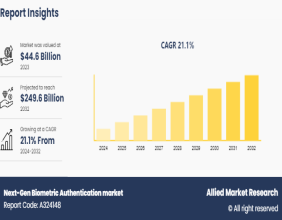 Next-Gen Biometric Authentication Market to Reach $249.6 Billion Globally by 2032 at 21.1% CAGR : Allied Market Research
