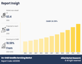 On-Orbit Satellite Servicing Market Set to Reach USD 9.0 billion by 2032, With a Sustainable CAGR Of 10.59%