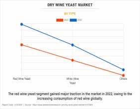 Dry Wine Yeast Market Trends, Share, Growth, Opportunity and Forecast, 2023-2032