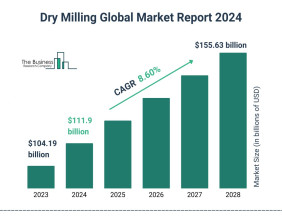 Dry Milling Global Market Report 2024: Market Size To Reach $155.63 Billion By 2028