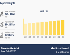 Cheese Crumbles Market Expected to Reach $64.2 Billion by 2033 | Registering a CAGR of 2.8%