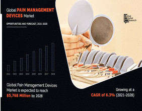Pain Management Devices Market Size Will Generate Record Revenue: USD 5,767.69 Million by 2028