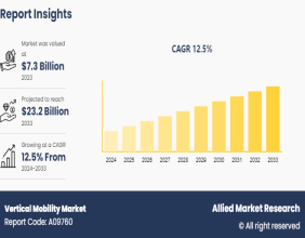 Vertical Mobility Market to Reach $23.2 Billion, Globally, by 2033 at 12.5% CAGR: Allied Market Research