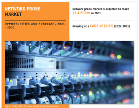 Network Probe Market Growing at a CAGR of 10.6% from 2021-2031