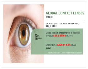 Contact Lenses Market Projected to Reach $24.2 Billion by 2032, Growing at a CAGR of 4.6%