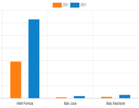 Baby Drinks Market Size is Estimated to Reach USD 67,102.2 Million by 2031, Growing at a CAGR of 7.9%