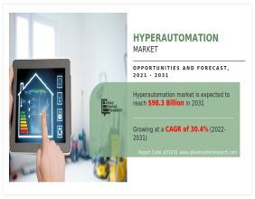 Hyperautomation Market to generate $98.3 Million by 2031, with a CAGR of 30.4%