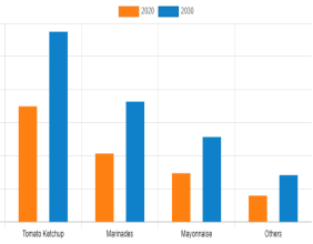 Table Sauce Market Size, Share, Trends and Analysis, Growth and Forecast 2021 – 2030