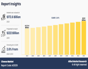 Cheese Market Size Expected to Reach $222 Billion by 2033