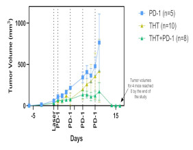 Sona Nanotech's THT Cancer Studies Demonstrates Strong Efficacy in Third Preclinical Study and Plans for First-in-human Early Feasibility Study