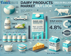 Dairy Products Market to Reach USD 845.50 Billion by 2033, Driven by Rising Demand for Healthy Snack Options