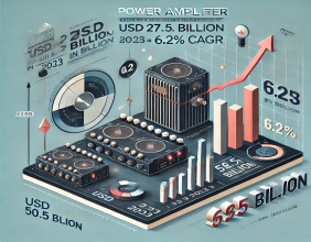 Widespread Deployment of 5G Technology to Surge Power Amplifiers Sales to USD 50.5 billion by 2033 | FMI