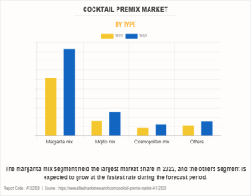 USD 29 Billion Cocktail Premix Market Worth by 2032 | CAGR of 4.2%