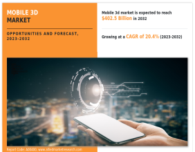 Mobile 3D Market Set for 20.4% CAGR Growth, Surpassing $402.5 billion by 2032
