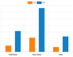 Low Calorie Snacks Market by Growth, Emerging Trends and Forecast by 2021-2030