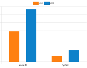 Food Grade Lubricants Market has Set Multiple New Trend | Key Players are FREUDENBERG, METALUBE and More