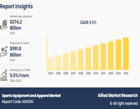 Sports Equipment and Apparel Market CAGR to be at 9.5% | $991.8 billion Industry Revenue by 2034