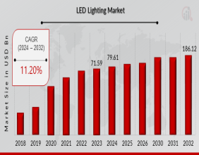 LED Lighting Market is Likely to Expand USD 186.12 Billion at 11.20% CAGR by 2032