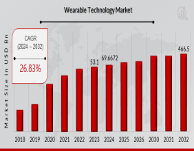 Wearable Technology Market to Surge $466.5 Billion by 2032 | Size, Share, Growth Analysis
