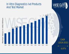 In Vitro Diagnostics IVD Products and Test Market Growth Predicted to Hit 180 Billion USD by 2032 at a 6.97% CAGR